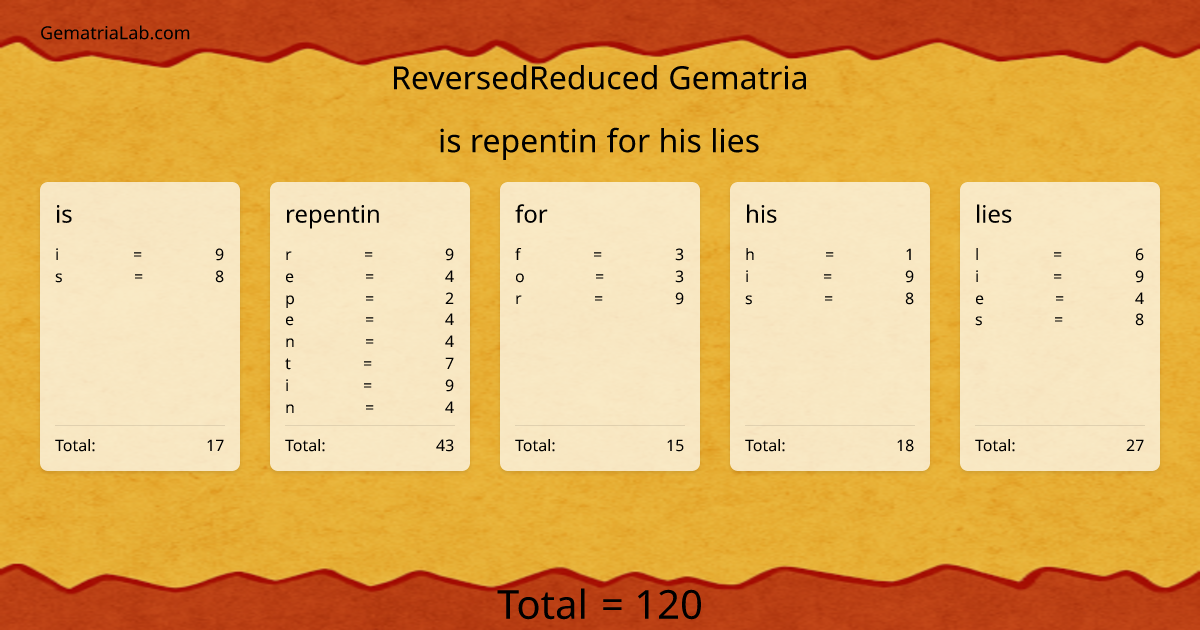 is repentin for his lies in reversedReduced Gematria
